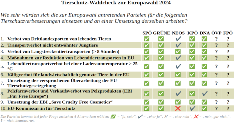 Umfrageergebnisse der Europawahl 2024