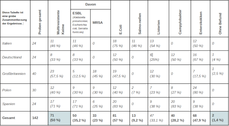 Tabellarische Übersicht der Ergebnisse der Hühnerfleischuntersuchung