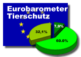 Eurobarometer zum Nutztierschutz