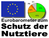 Eurobarometer: Einstellung der EU-BürgerInnen zum Schutz der Nutztiere